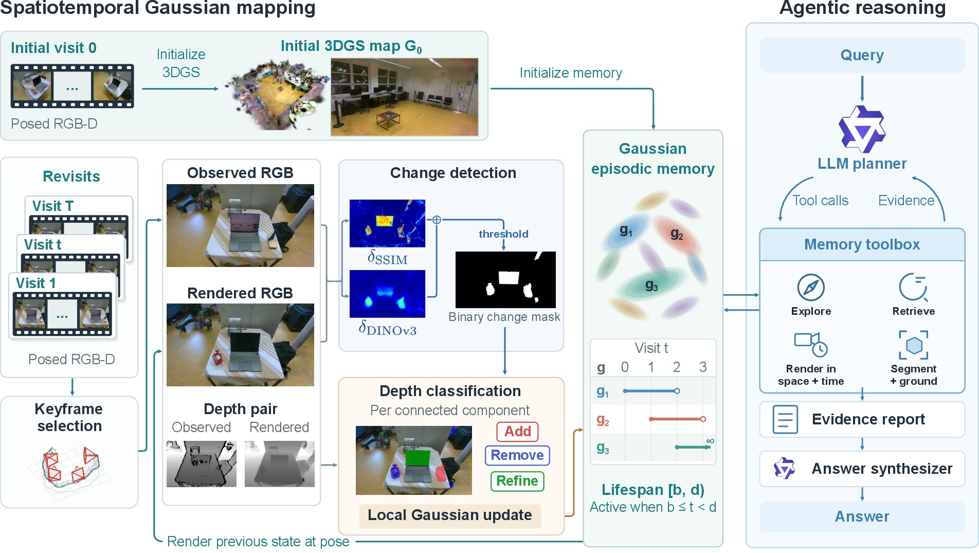 GEMS method overview: mapping with change detection and Add, Remove, Refine updates, and reasoning with an LLM planner and memory tools
