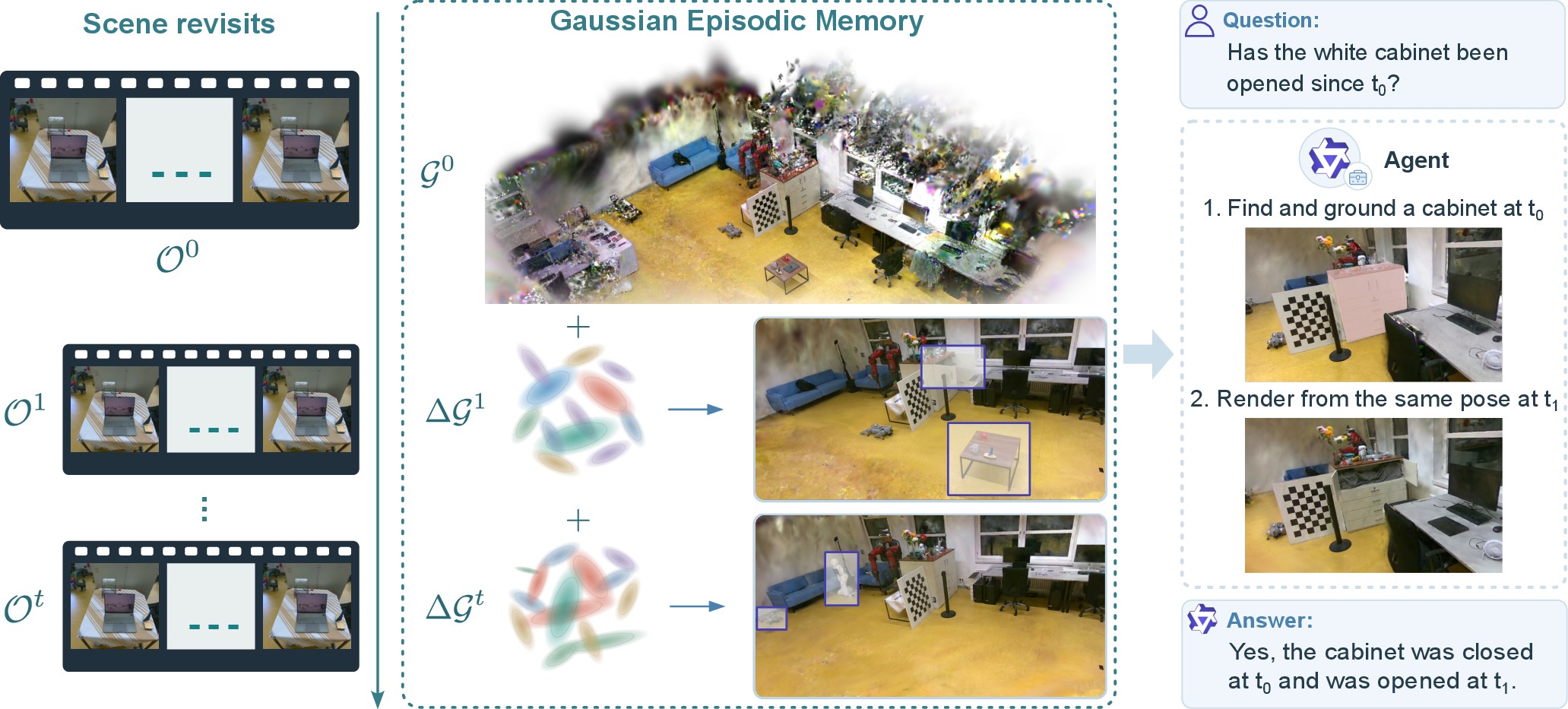 GEMS overview: a robot revisits a semi-static scene, GEMS stores a Gaussian map and per-visit differences, and an agent answers questions using the map