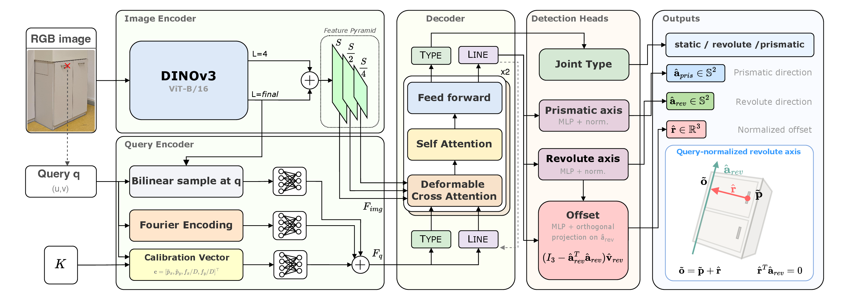 QueryArt architecture: DINOv3 image encoder, query encoder, transformer decoder with Type and Line tokens, and prediction heads for joint type and axis parameters