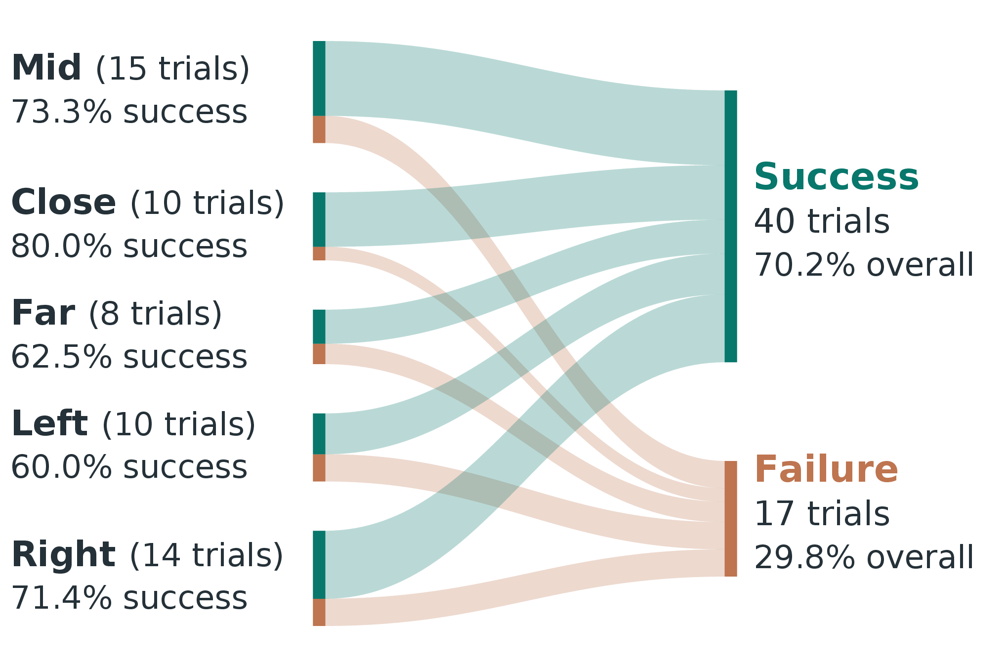 Sankey diagram of real-robot trials by viewpoint class flowing to success or failure
