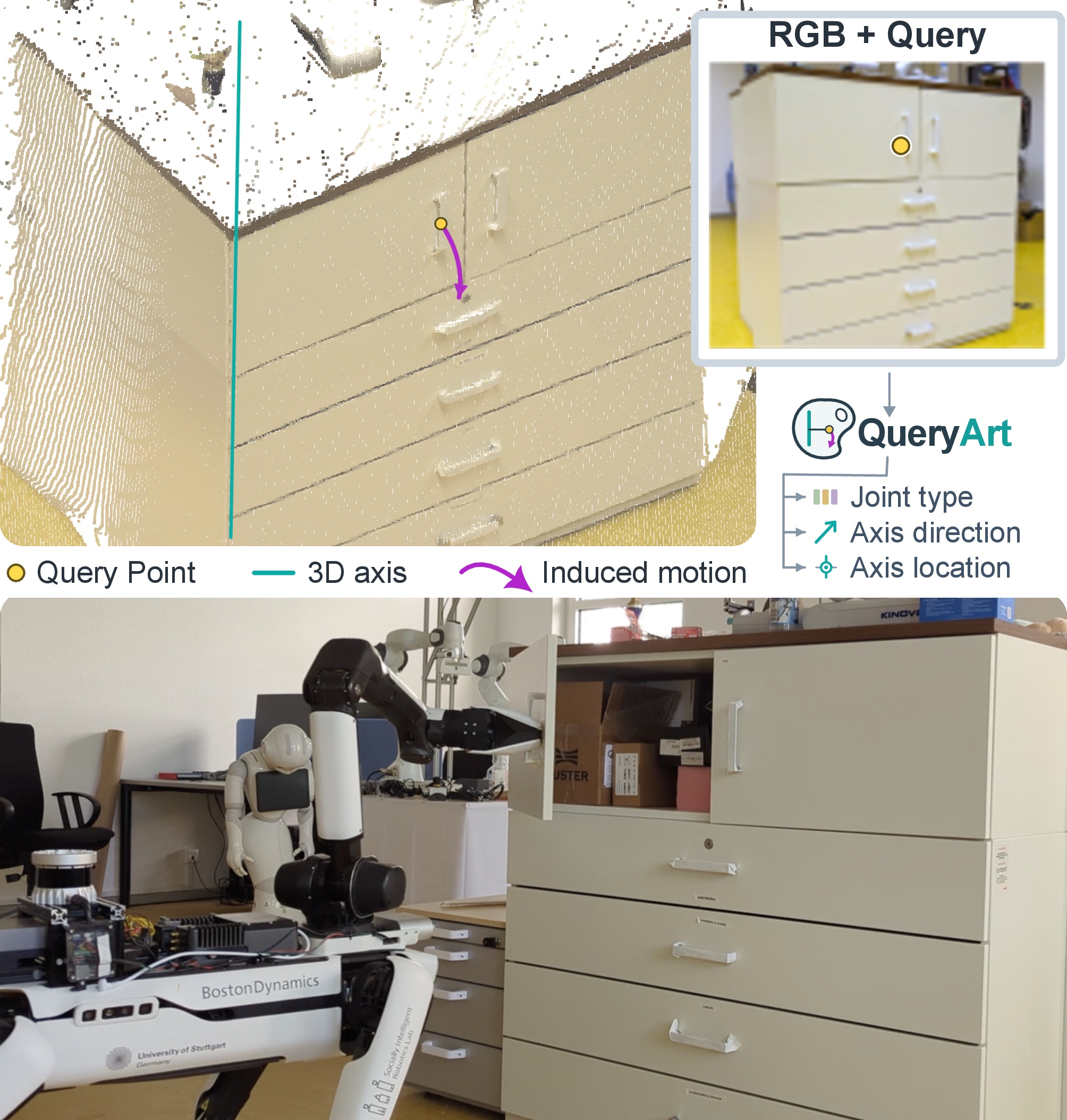 QueryArt predicts the 3D articulation axis and induced motion of a cabinet door from a single RGB image and a query point, and is deployed on a mobile manipulator